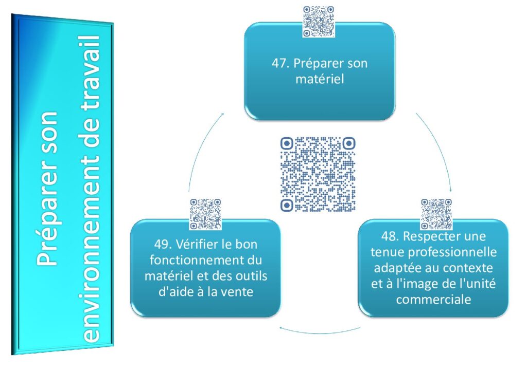 Carte mentale CAP EPC Préparer environnement de travail : 3 étapes, préparer matériel, tenue professionnelle, vérifier outils