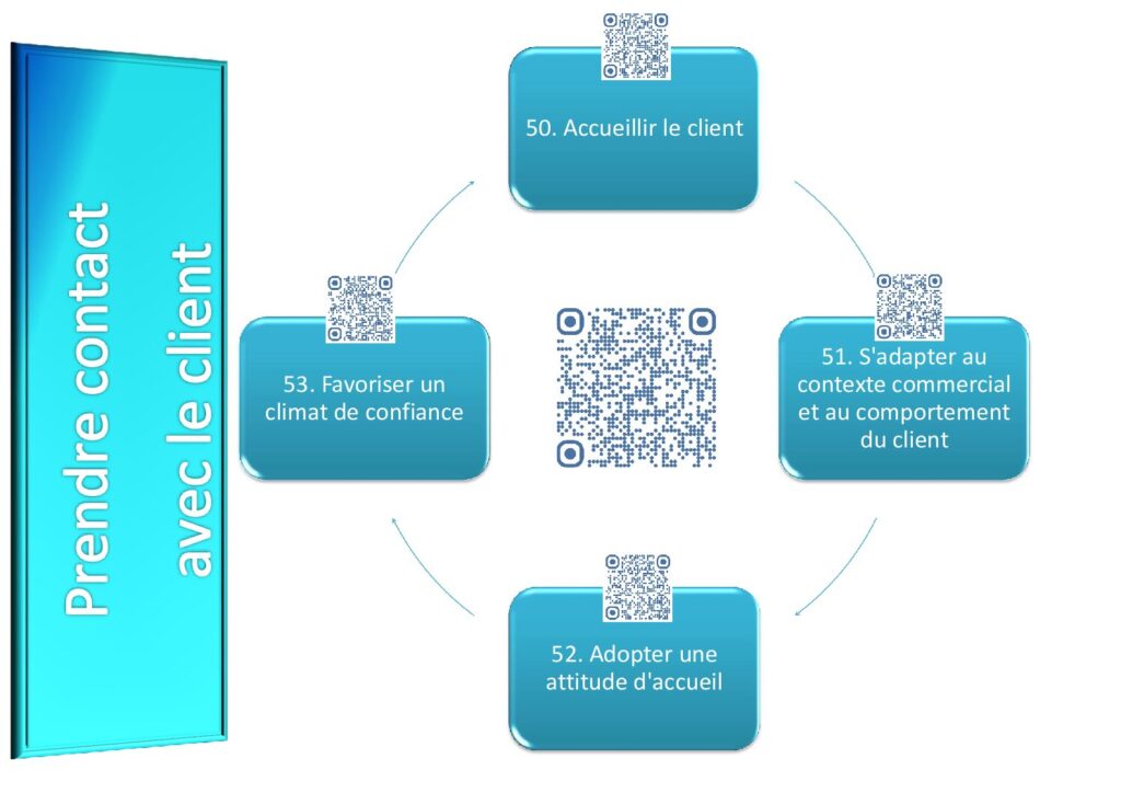 Carte mentale CAP EPC Prendre contact client : 4 étapes, accueil, adaptation comportement, attitude, climat de confiance
