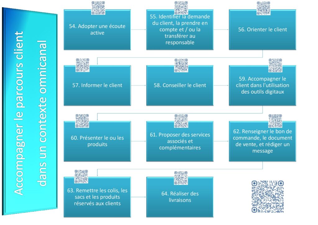 Carte mentale CAP EPC parcours client omnicanal : 11 étapes, écoute active, conseil, outils digitaux, livraison