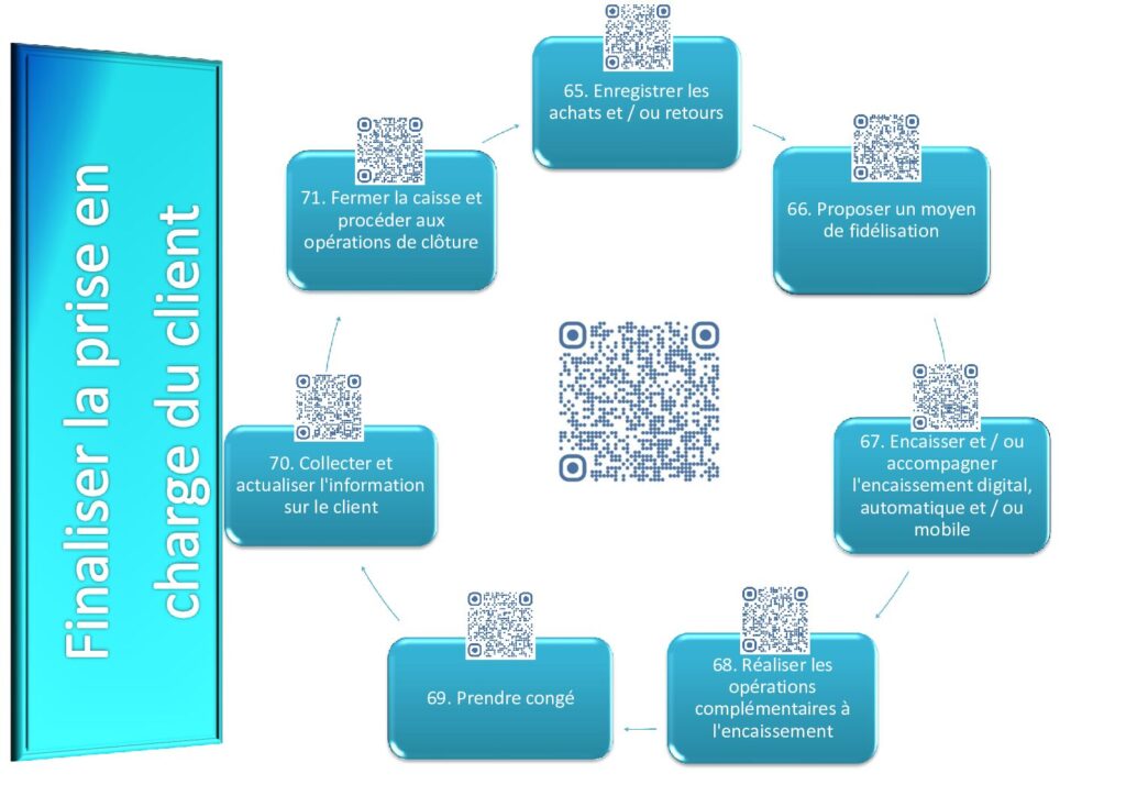 Carte mentale CAP EPC finaliser prise en charge client : 7 étapes, encaissement, fidélisation, clôture caisse