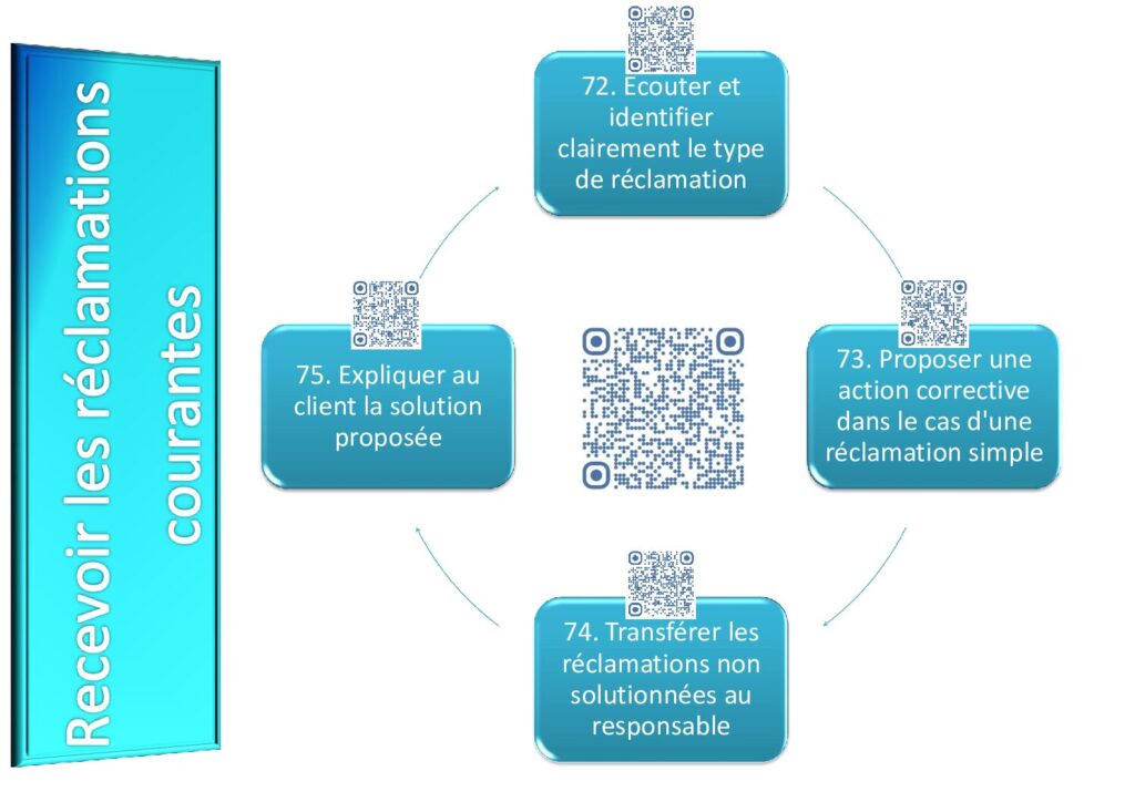 Carte mentale CAP EPC réclamations courantes : 4 étapes, écoute, action corrective, transfert responsable, explication solution