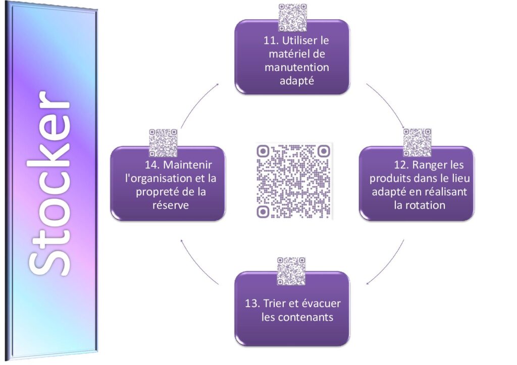 Carte mentale CAP EPC Stocker : 4 étapes, manutention, rotation des produits FIFO, évacuation contenants, propreté réserve
