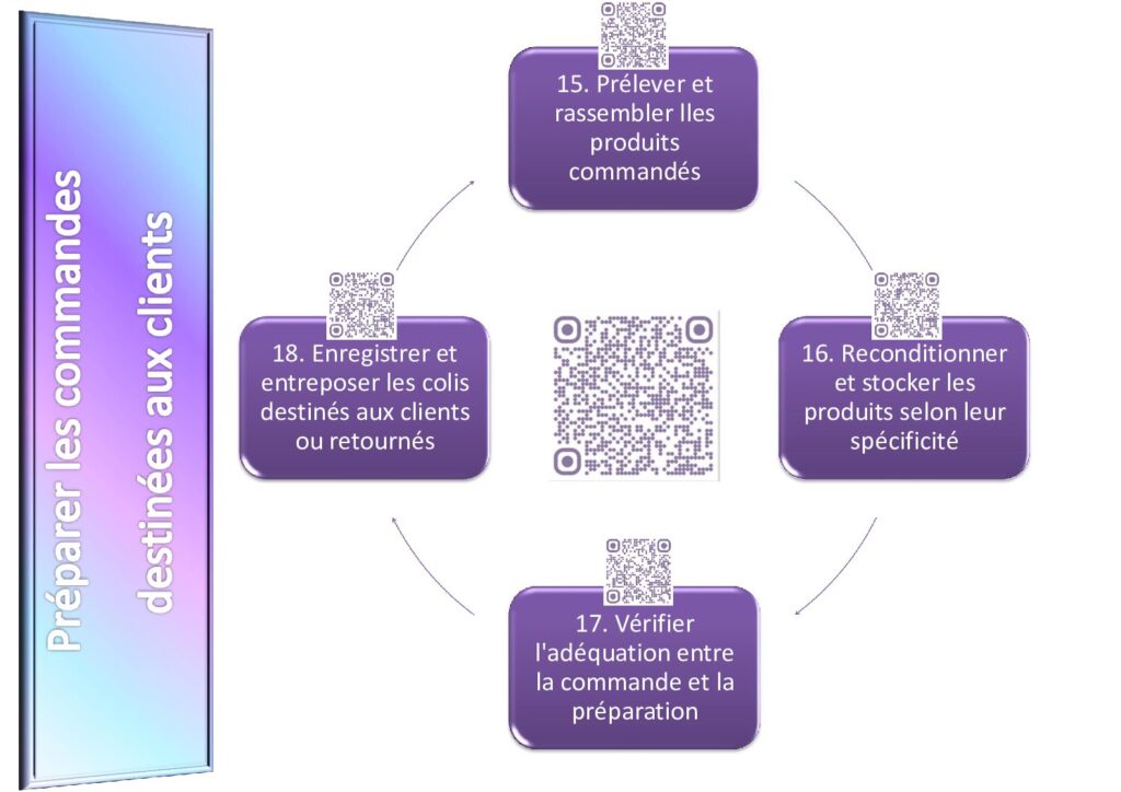 Carte mentale CAP EPC Préparer les commandes clients : 4 étapes, prélèvement, reconditionnement, vérification, enregistrement colis