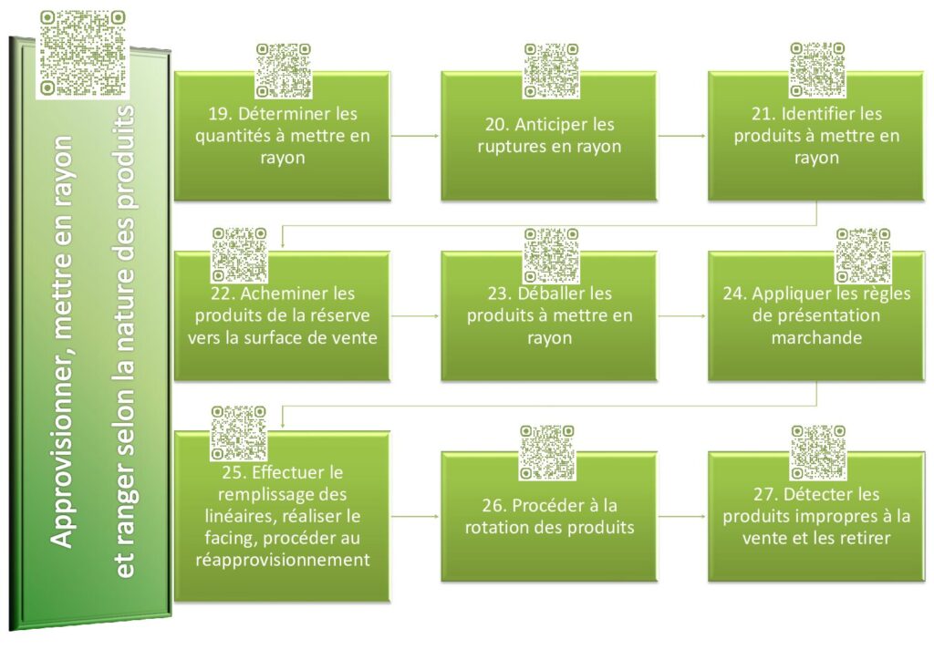 Carte mentale CAP EPC Approvisionner mettre en rayon : 9 étapes, ruptures, facing, rotation produits, présentation marchande