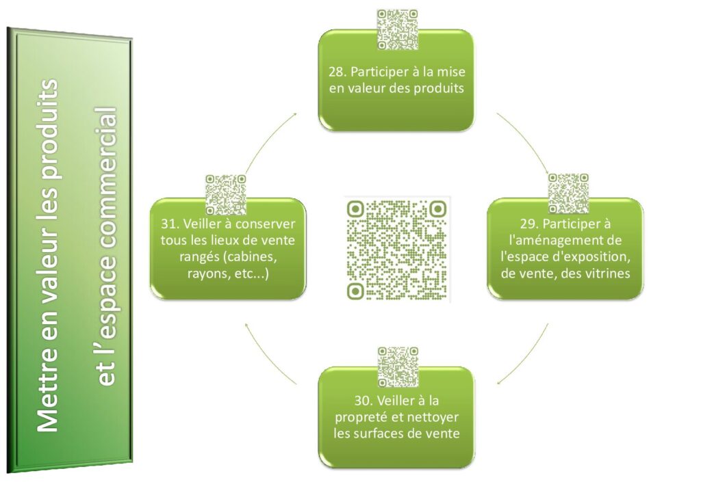 Carte mentale CAP EPC Mettre en valeur produits espace commercial : 4 étapes, mise en valeur, aménagement vitrines, propreté, rangement