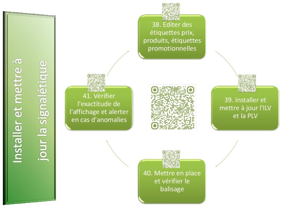 Carte mentale CAP EPC signalétique : 4 étapes, édition étiquettes, ILV PLV, balisage, vérification affichage prix