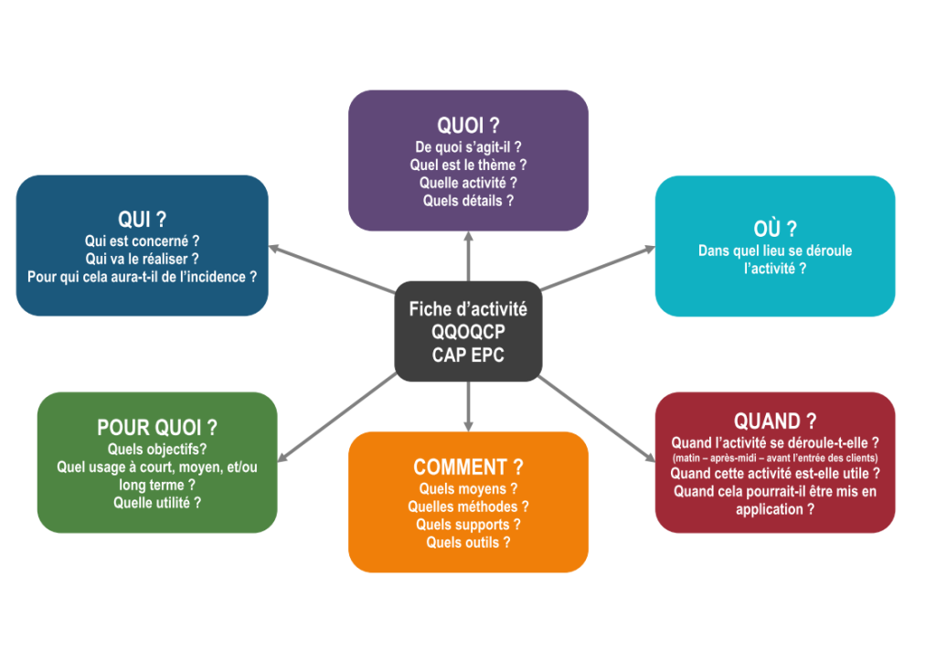 Carte mentale QQOQCP CAP EPC fiche d'activité : 6 questions Qui Quoi Où Quand Comment Pour quoi