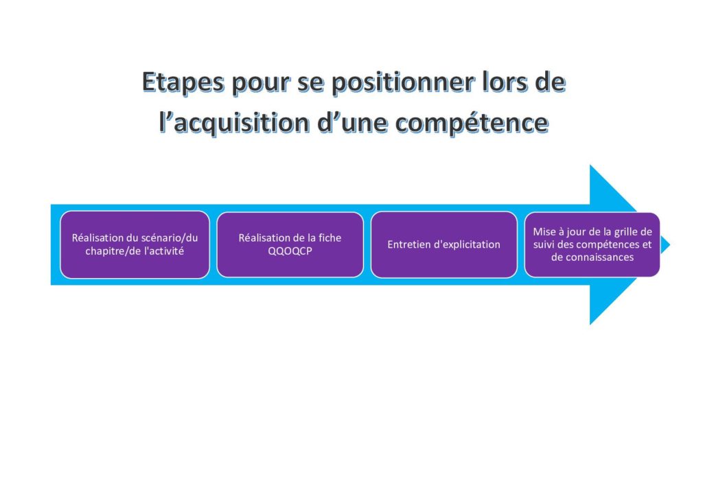 Carte mentale CAP EPC : 4 étapes pour se positionner lors de l'acquisition d'une compétence, de la réalisation à la grille de suivi